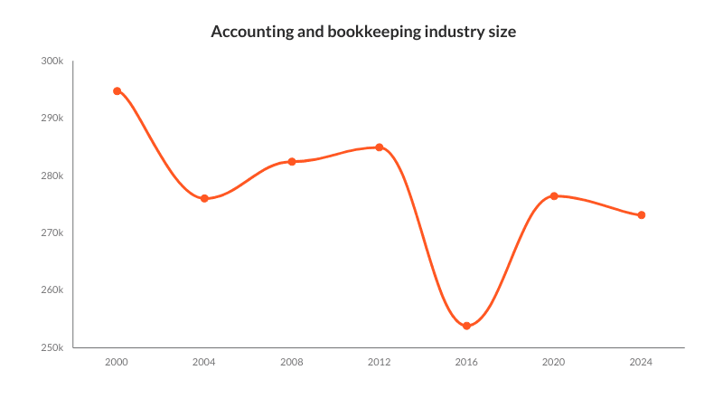 Accounting industry size