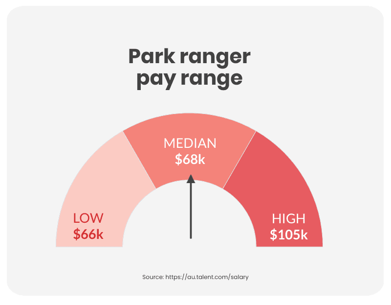 Park ranger salary Australia