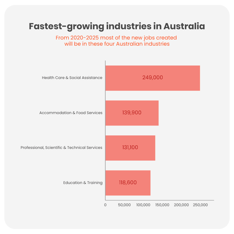 Future proof industries in Australia
